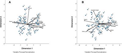 Differential breeding targets in wheat influence non-target traits related to grain quality, but not crop nitrogen requirement